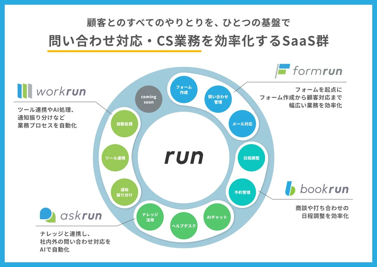 顧客とのやりとりやCS業務を効率化するためのSaaS群