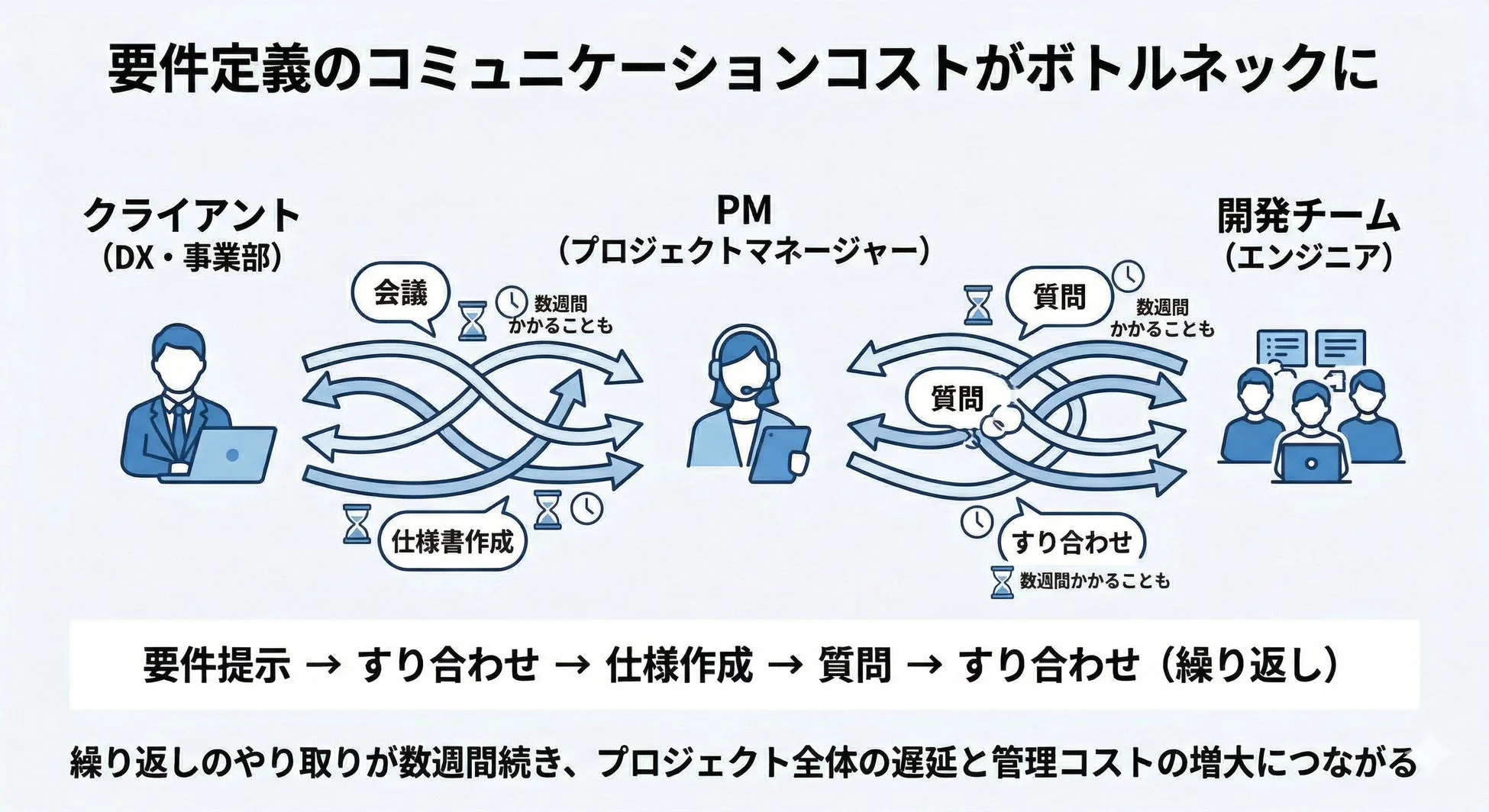 要件定義のコミュニケーションコストがボトルネックに