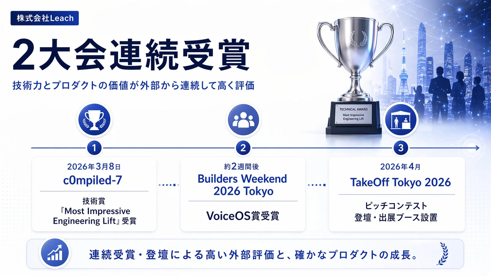 株式会社Leachの2大会連続受賞実績