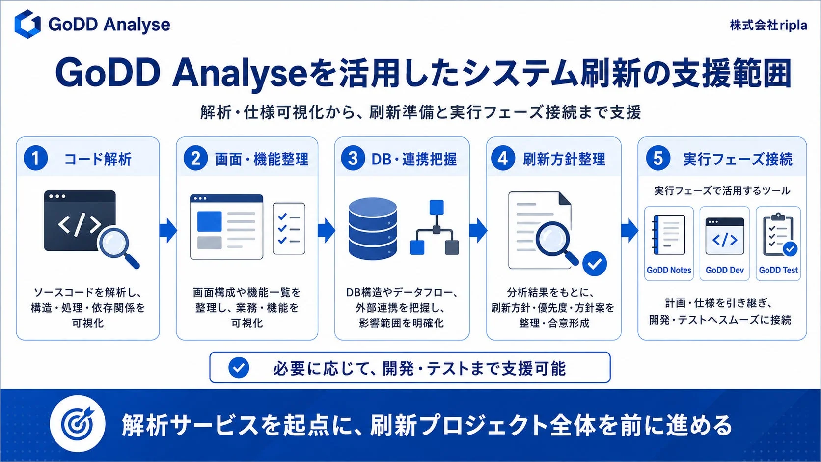 GoDD Analyseを活用したシステム刷新の支援範囲