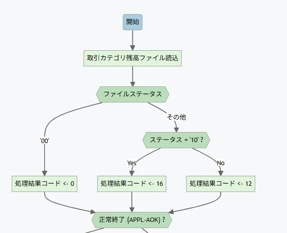 フローチャート例