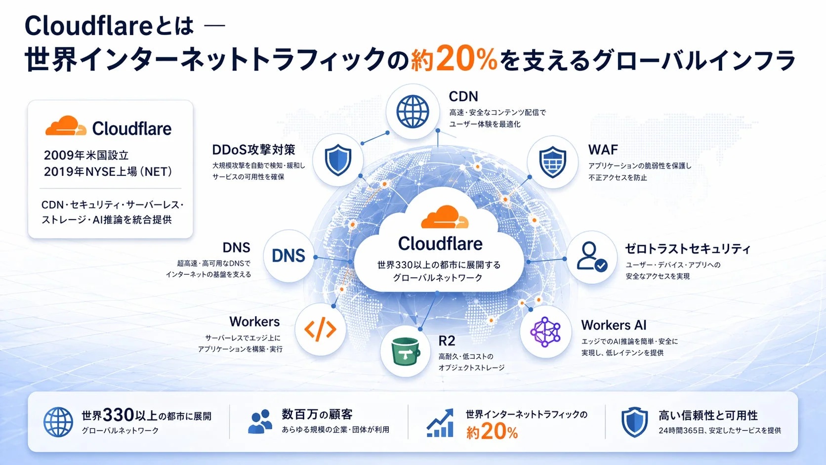 Cloudflareとは