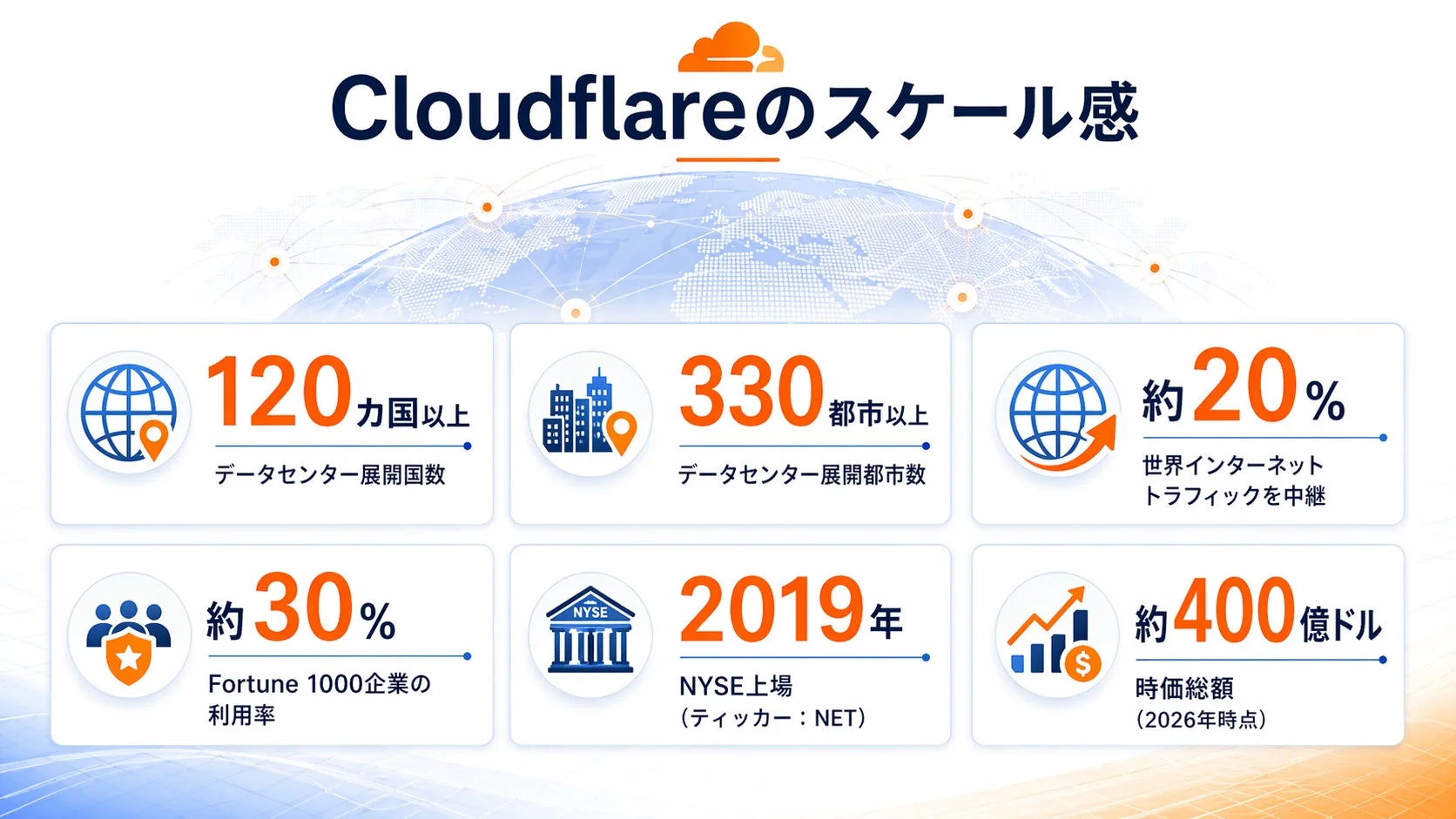 Cloudflareのスケール感