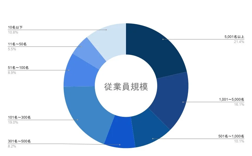 従業員規模