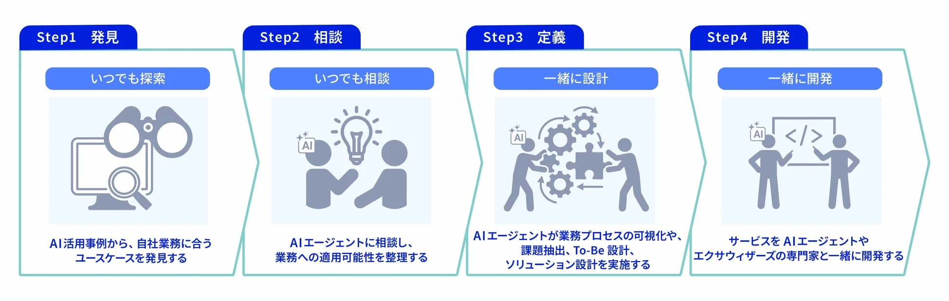 AIを活用したビジネスソリューション開発の4ステップ