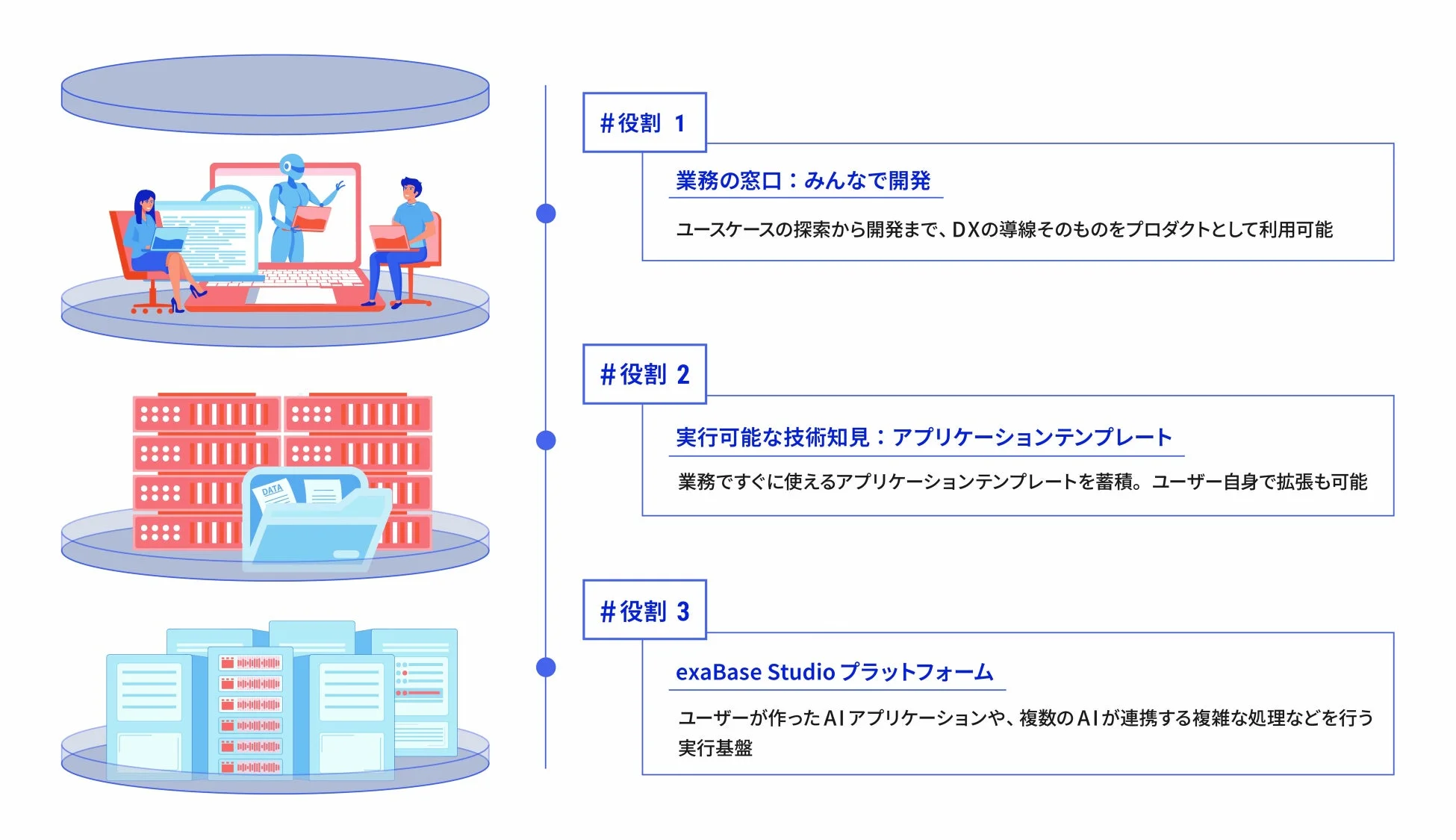 exaBase Studioプラットフォームの3つの役割
