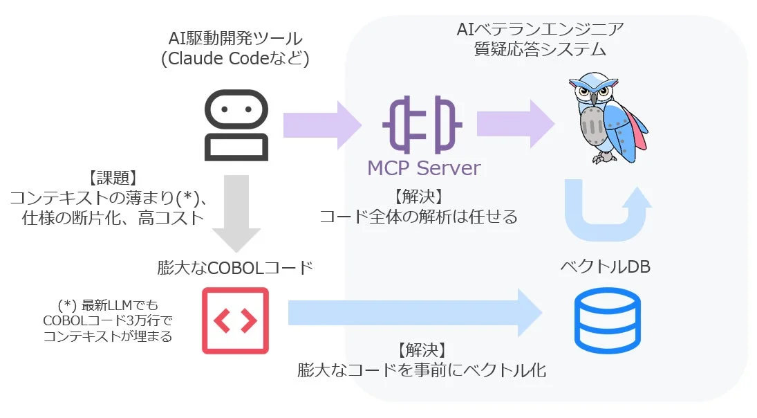 AI駆動開発ツールとAIベテランエンジニアの連携図
