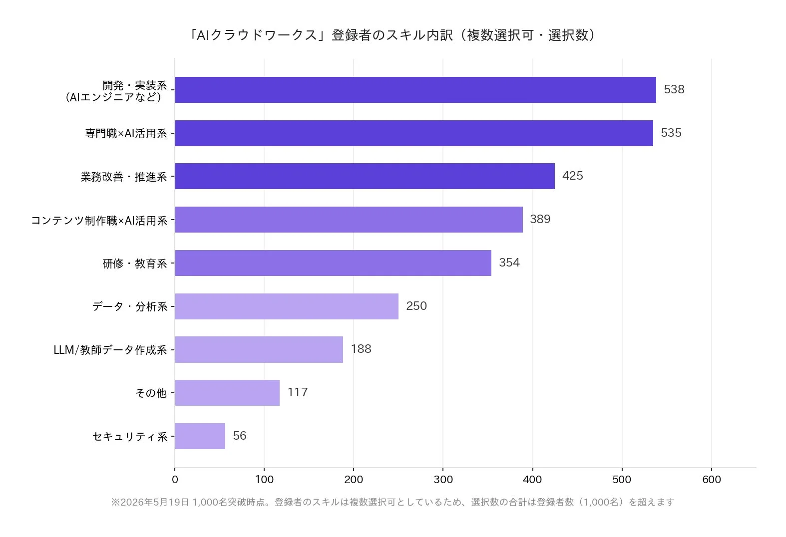 AIクラウドワークス 登録者のスキル内訳