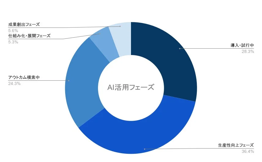 AI活用フェーズ
