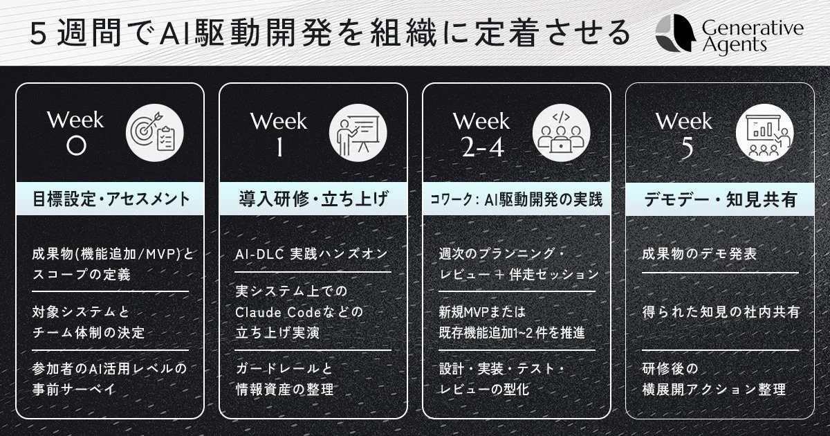 AI駆動開発研修のロードマップ
