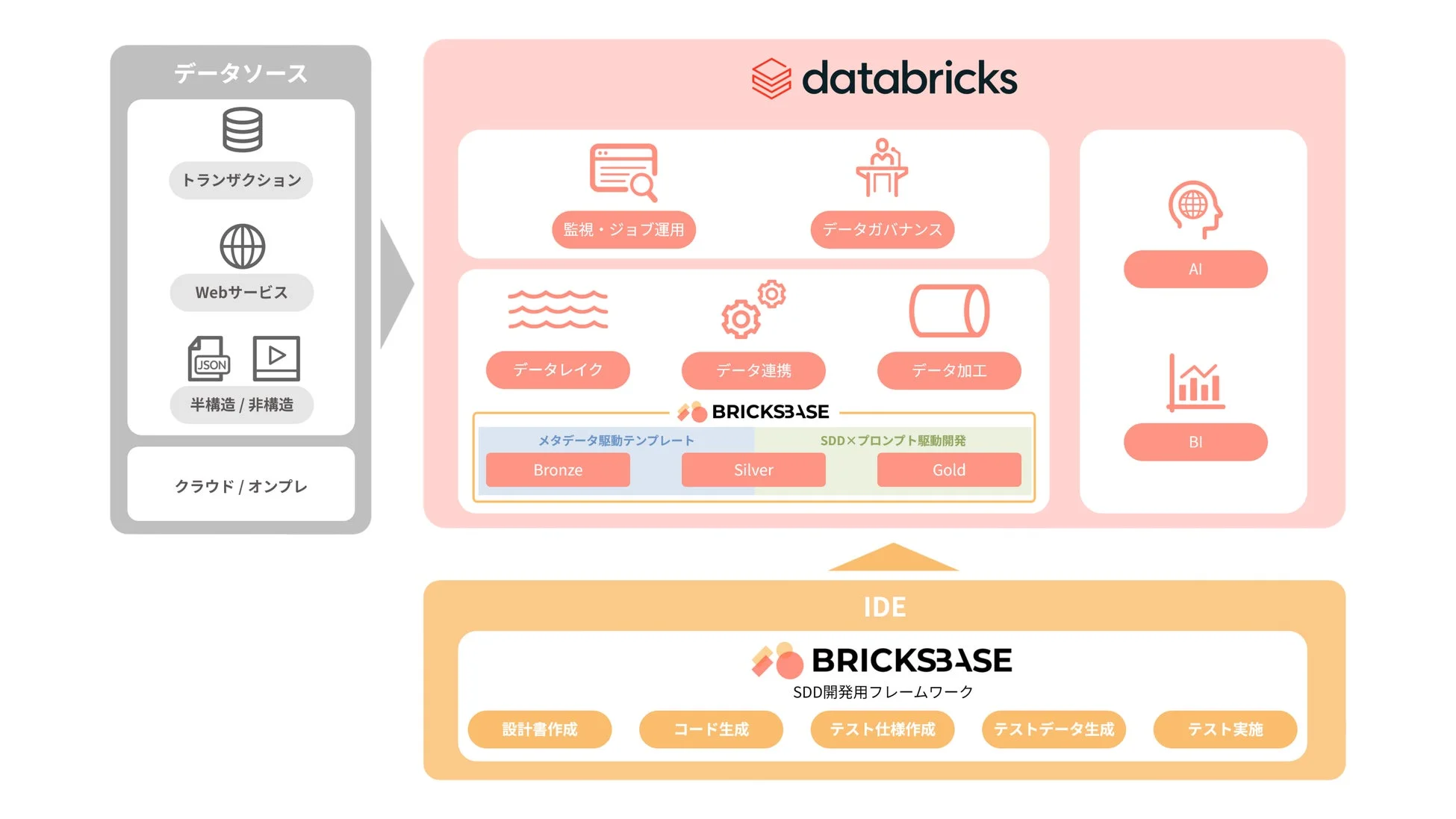 データ分析、データプラットフォーム、データレイク、データガバナンス、AI、BI、開発フレームワーク、Databricks、BRICKSBASE、データ処理、データ統合、クラウド、オンプレミス、監視、ジョブ運用、データソース、半構造データ、非構造データ、開発プロセス、データフロー