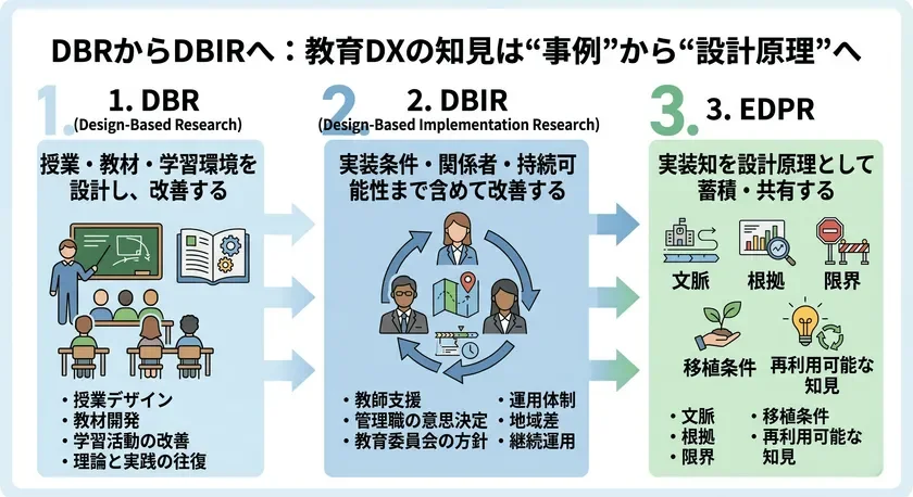 DBRからDBIRへ：教育DXの知見は“事例”から“設計原理”へ