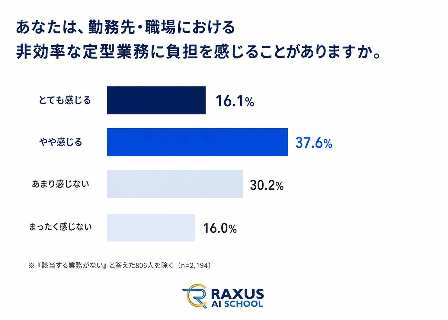 非効率な定型業務への負担感