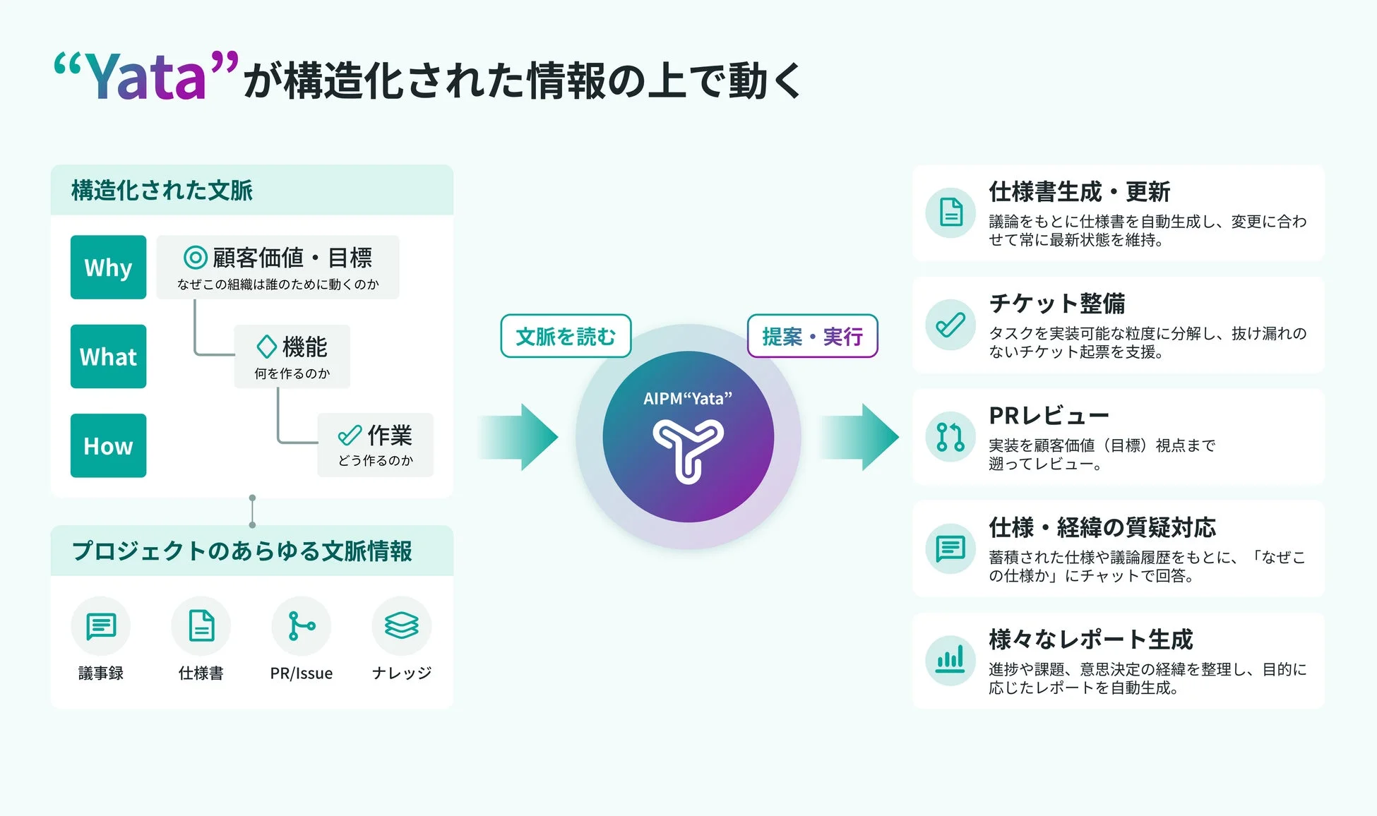 Yataの構造化された情報の図