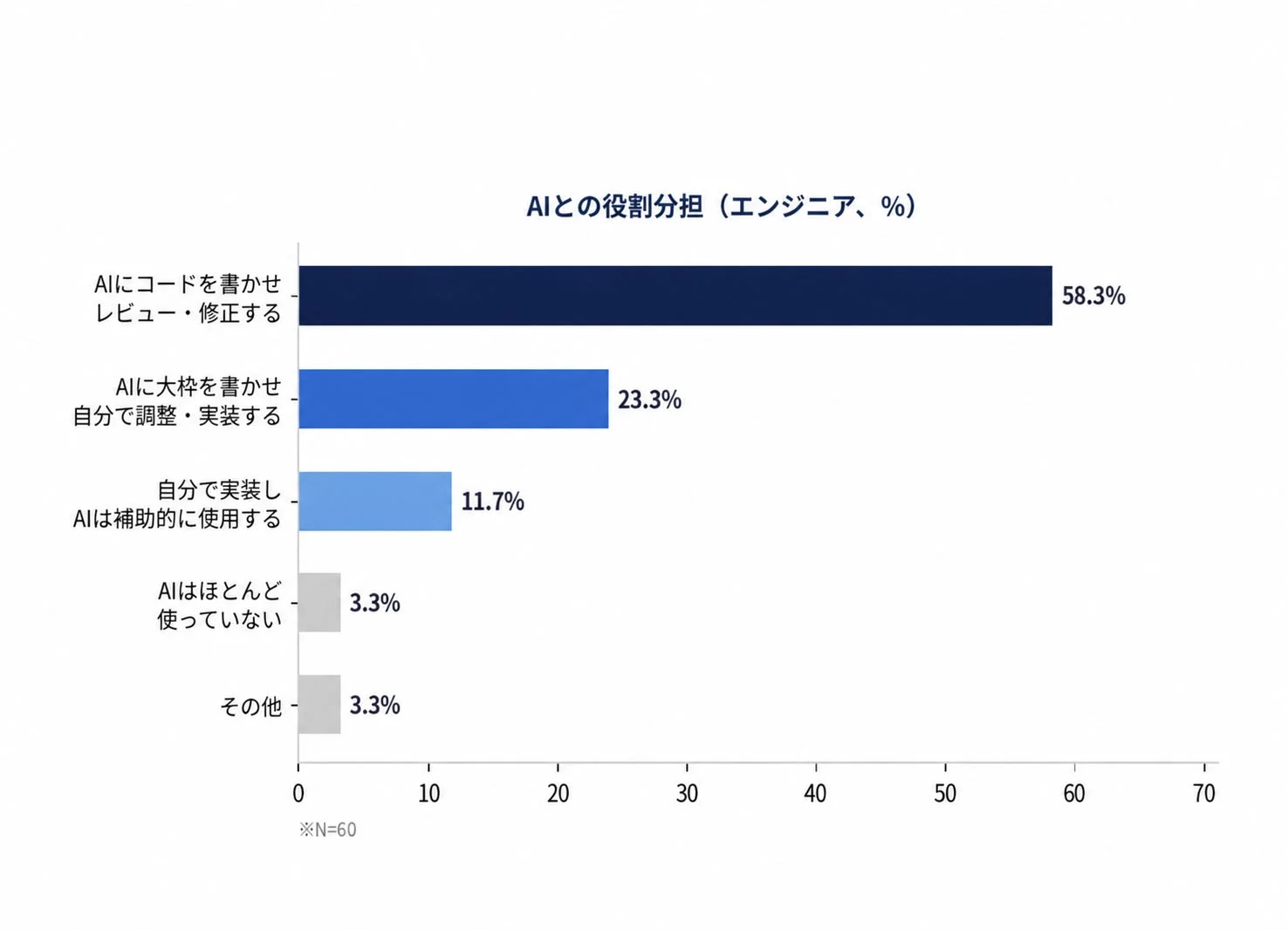 AIとの役割分担 (エンジニア、%)