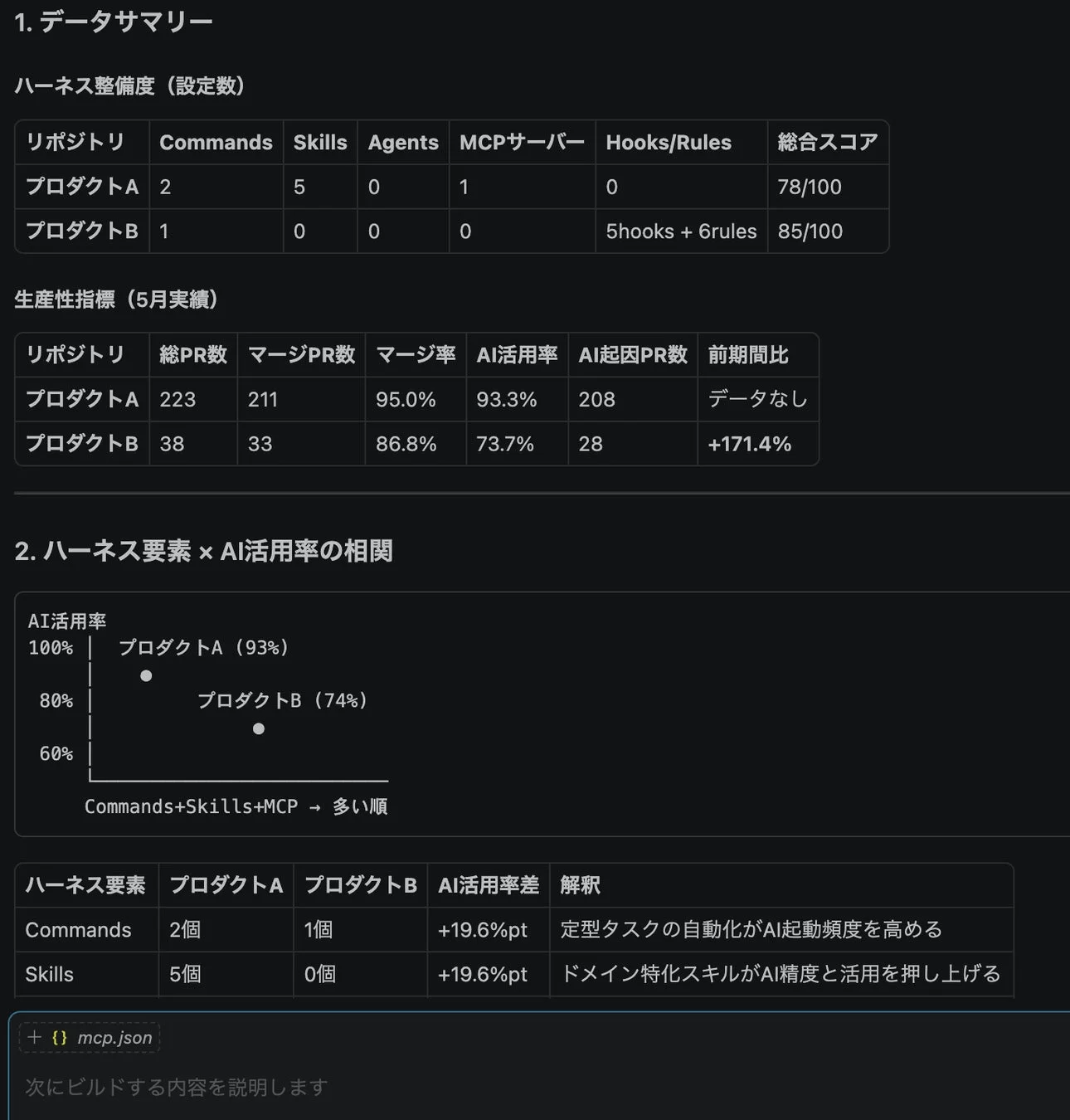 ハーネス整備×生産性分析