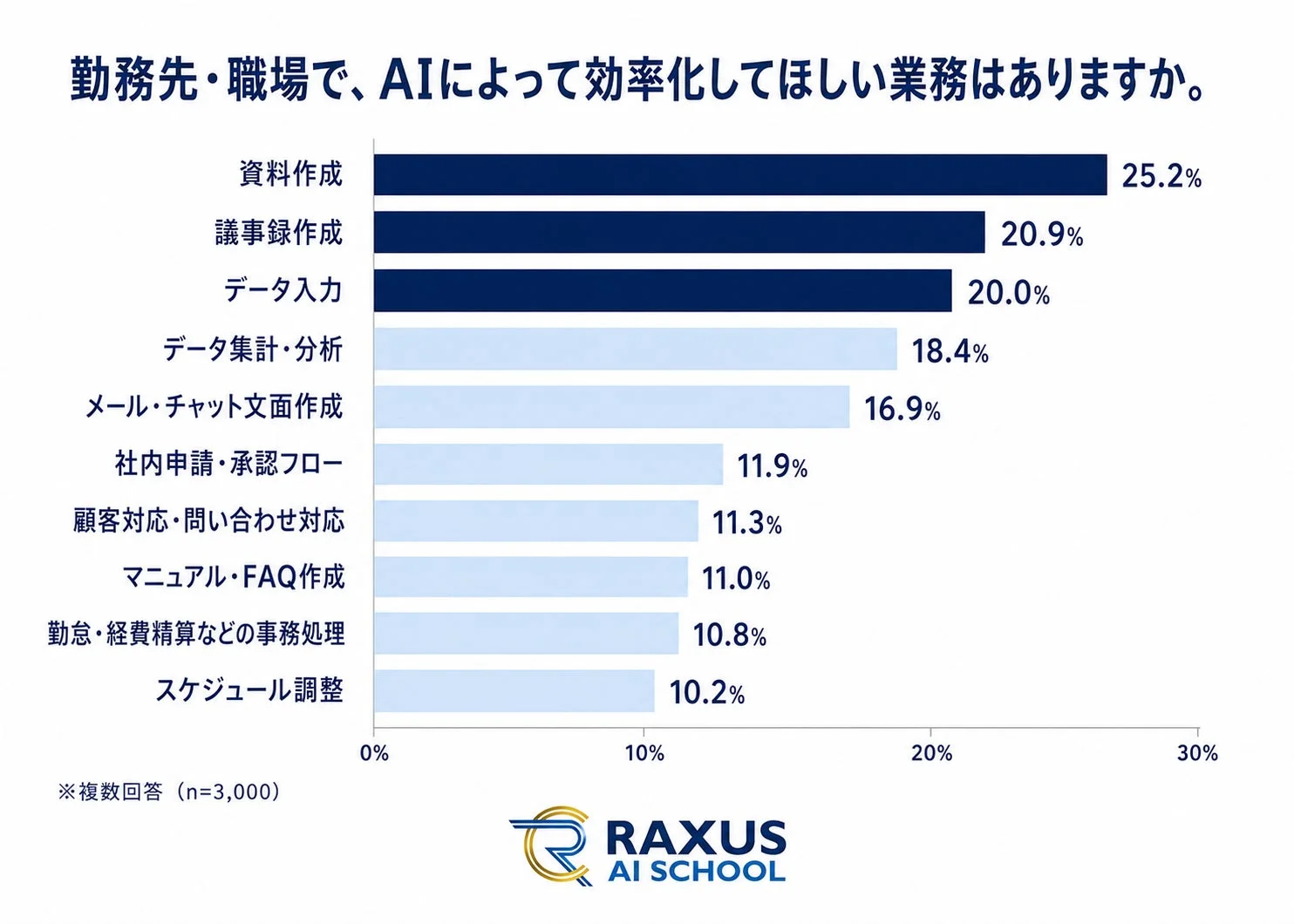 AIで効率化してほしい業務