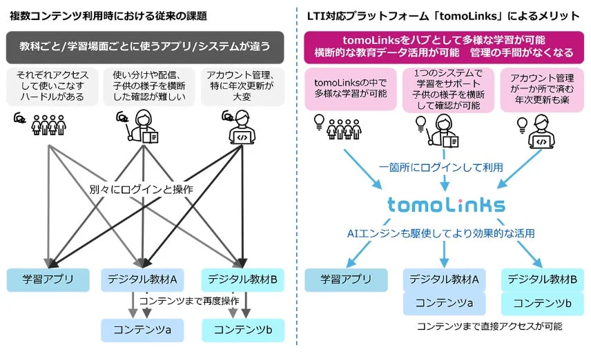 複数の教育コンテンツ利用における従来の課題とLTI対応プラットフォーム「tomoLinks」によるメリット