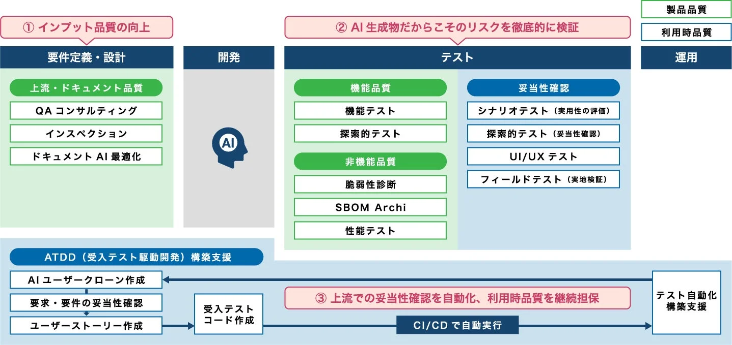 AI生成物の品質向上とリスク検証のための開発・テスト・運用プロセス