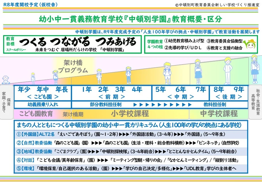 中頓別学園の幼小中一貫義務教育学校の概要とカリキュラム図