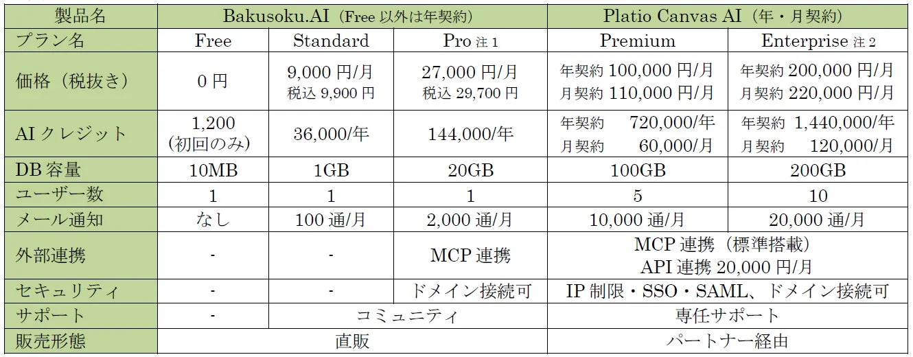Bakusoku.AIとPlatio Canvas AIの製品ラインナップと仕様
