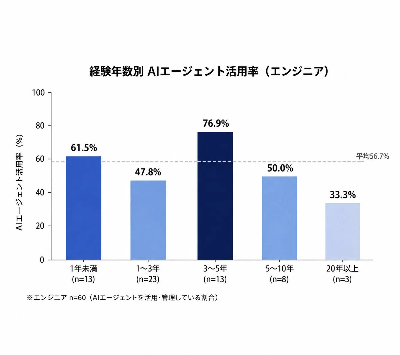 経験年数別 AIエージェント活用率 (エンジニア)