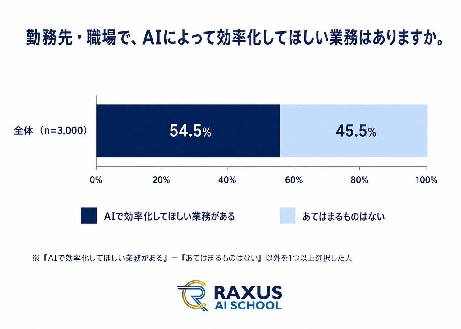 AIによる業務効率化ニーズ