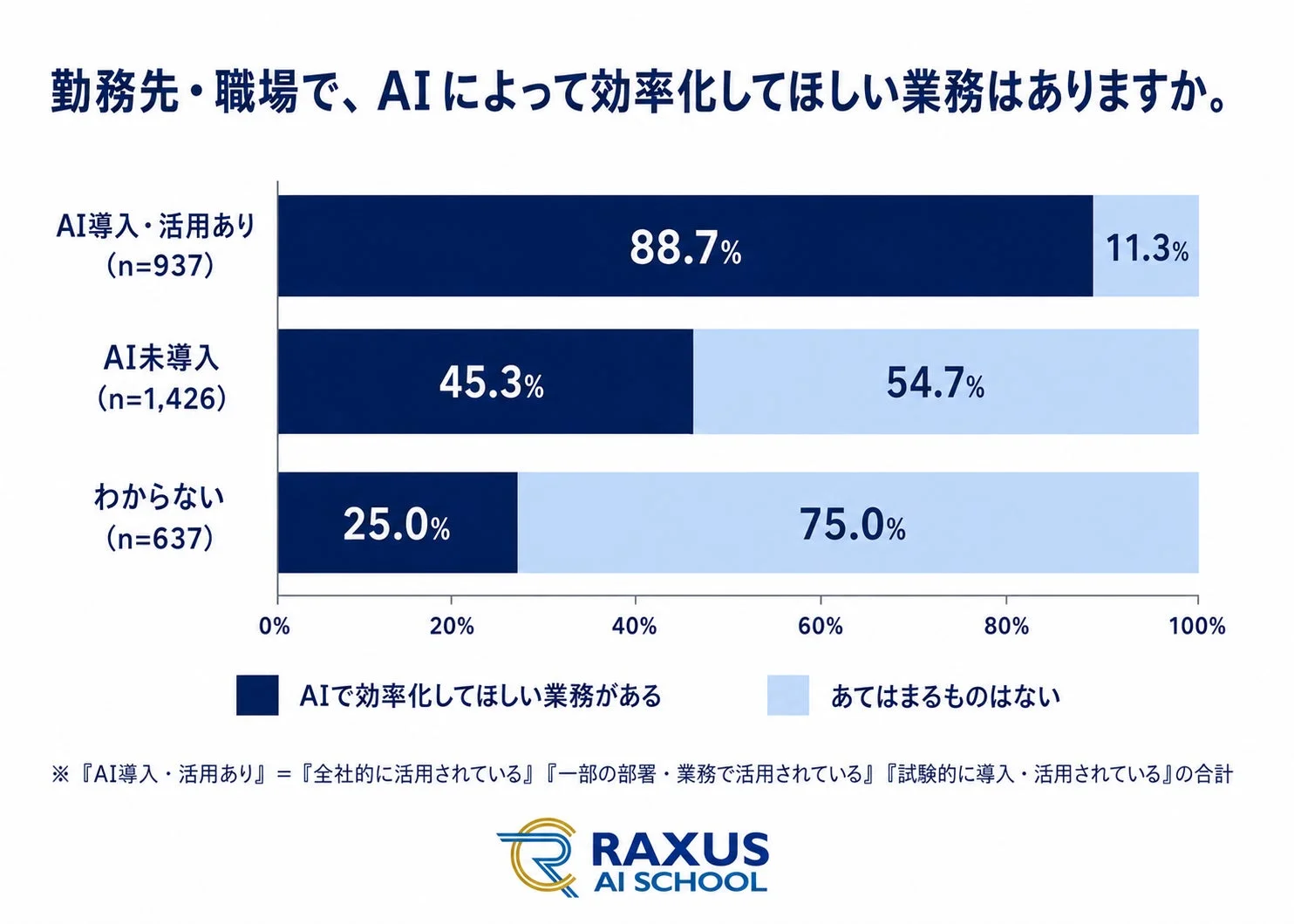 AI導入・活用状況別AIによる業務効率化ニーズ