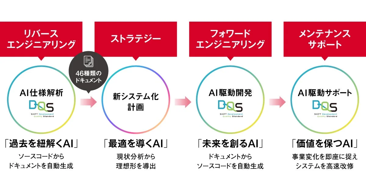 AIとDQSを活用したシステム開発・保守の4段階プロセス