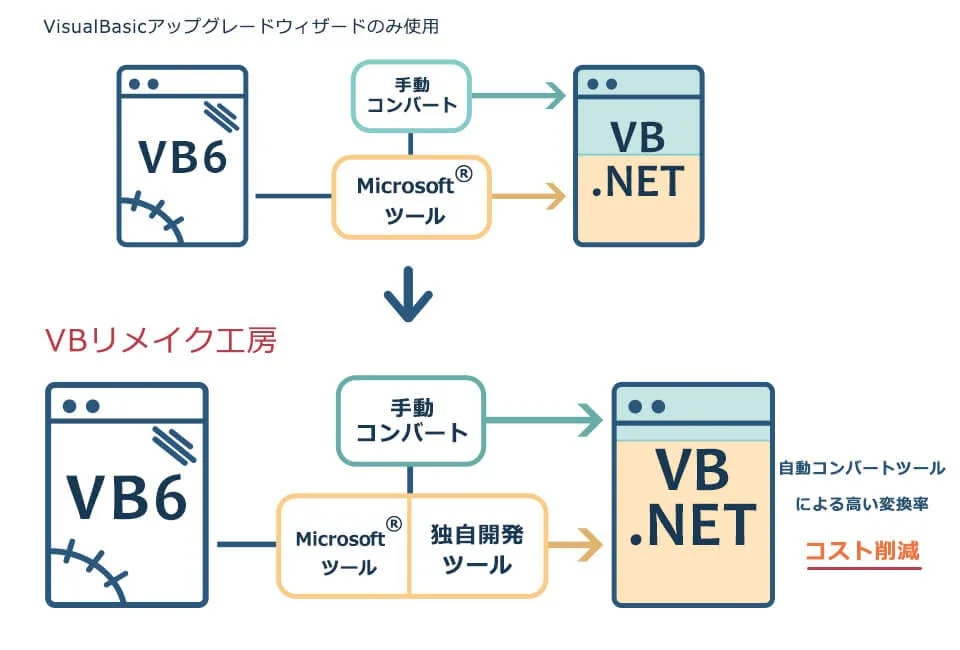 Visual Basic 6.0からVB.NETへのアップグレード方法比較