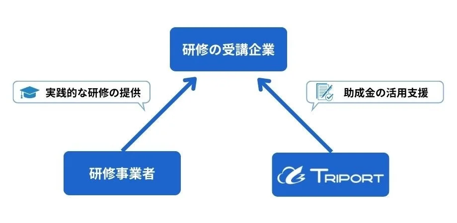 研修の受講企業が、研修事業者から実践的な研修を、TRIPORTから助成金の活用支援を受ける関係性を図示したものです。