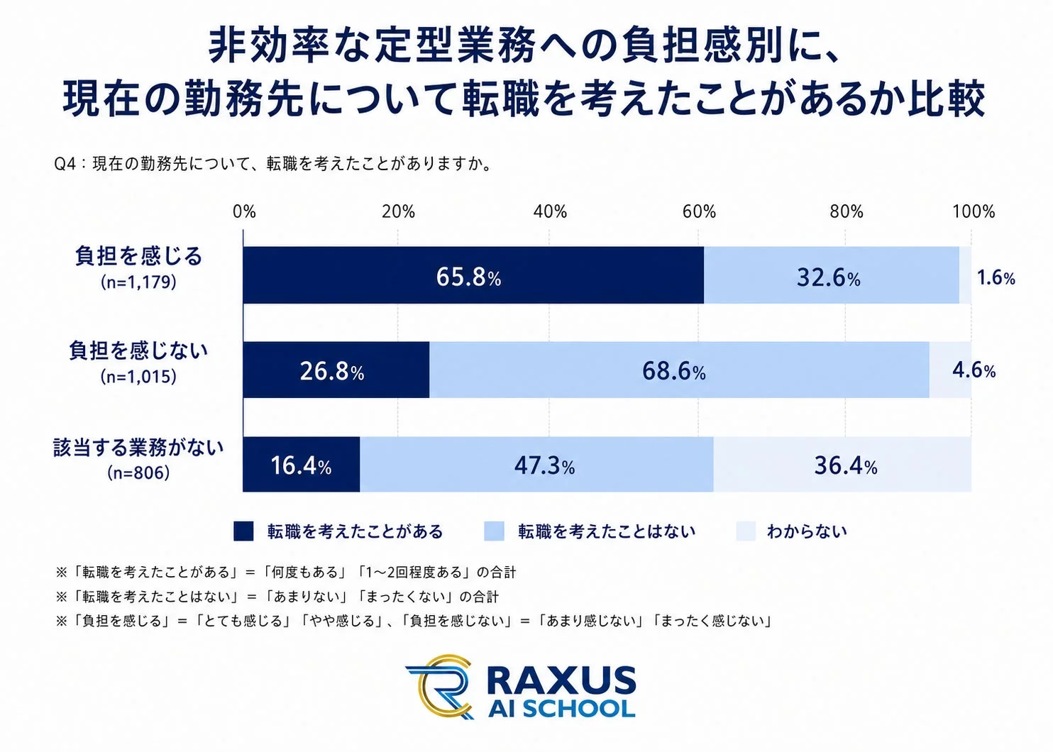 非効率な定型業務への負担感別に転職意向を比較