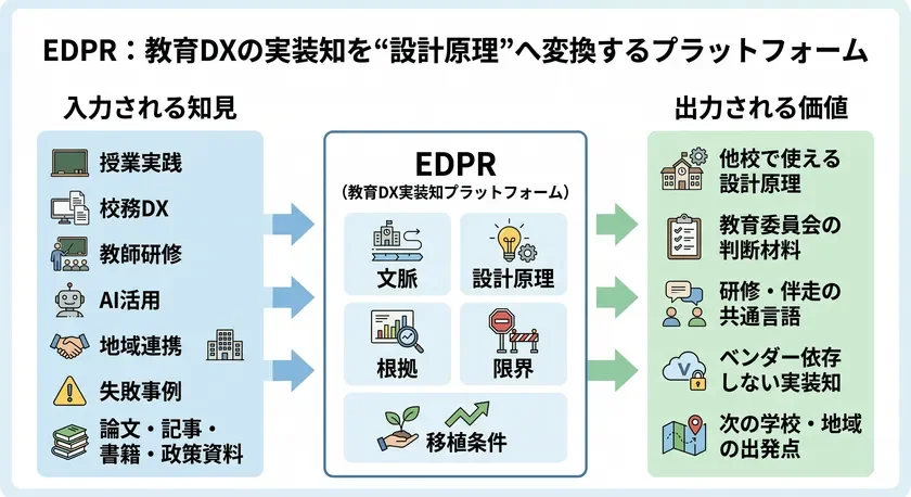 EDPR:教育DXの実装知を“設計原理”へ変換するプラットフォーム