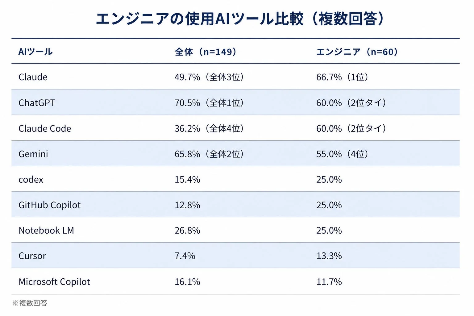 エンジニアの使用AIツール比較