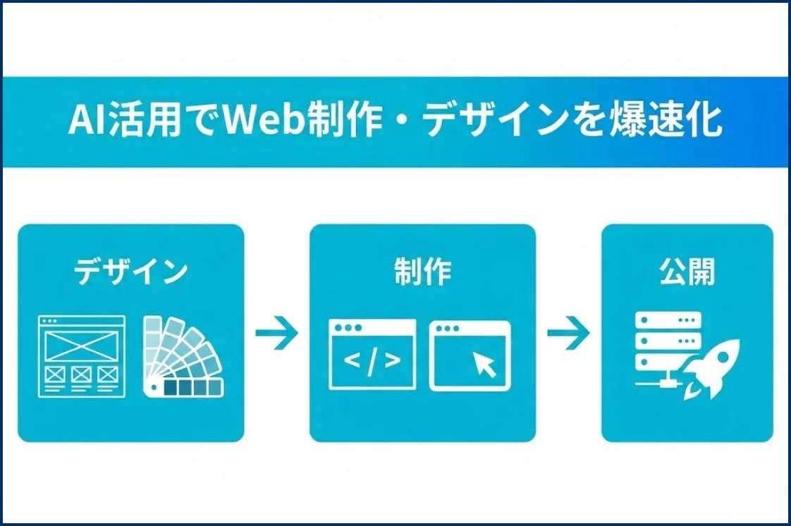 AI活用でWeb制作・デザインを爆速化