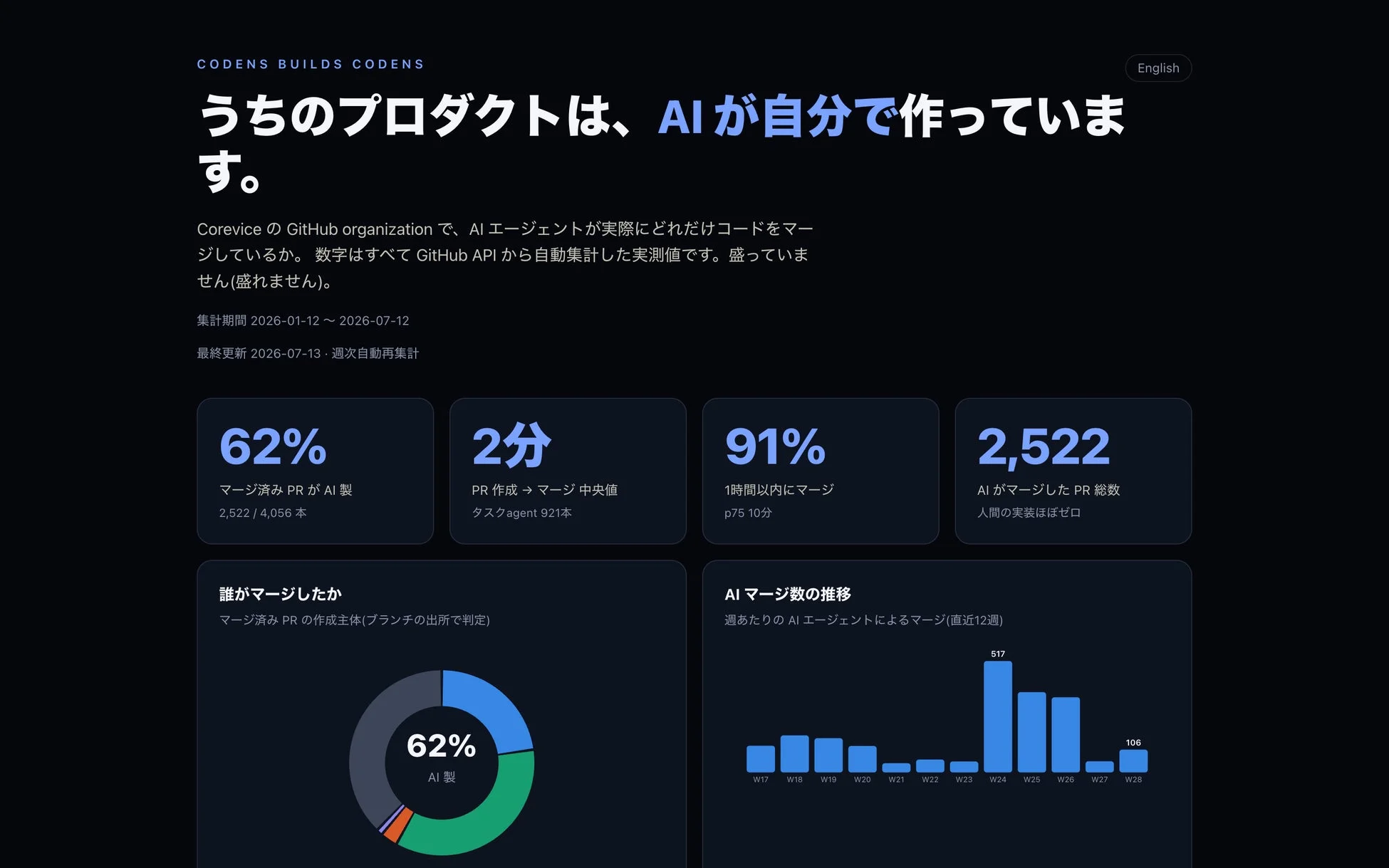 AIがソフトウェア開発を自動化している状況を示すダッシュボード