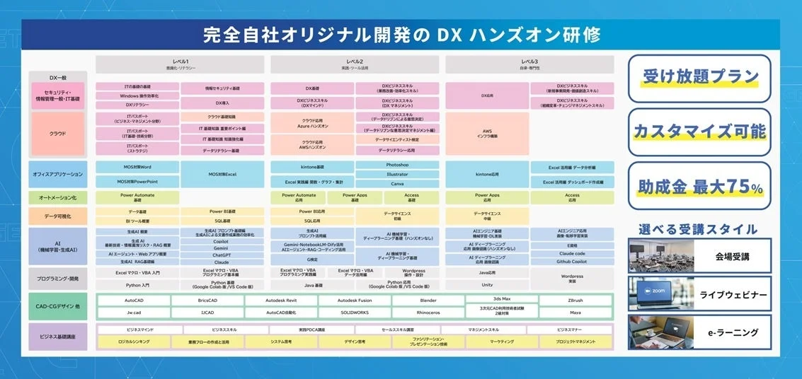 DXハンズオン研修のカリキュラム例
