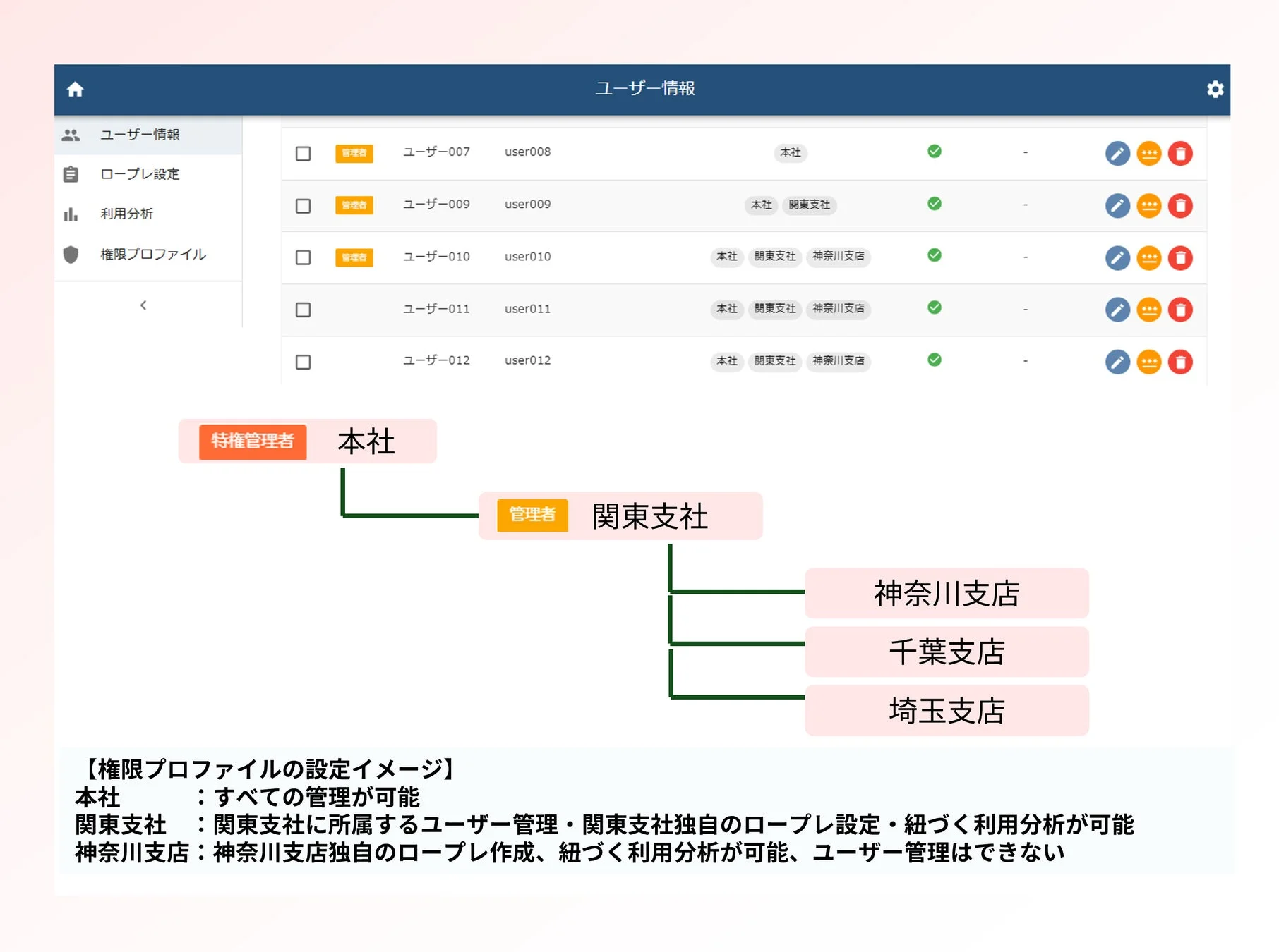権限プロファイルの設定イメージ