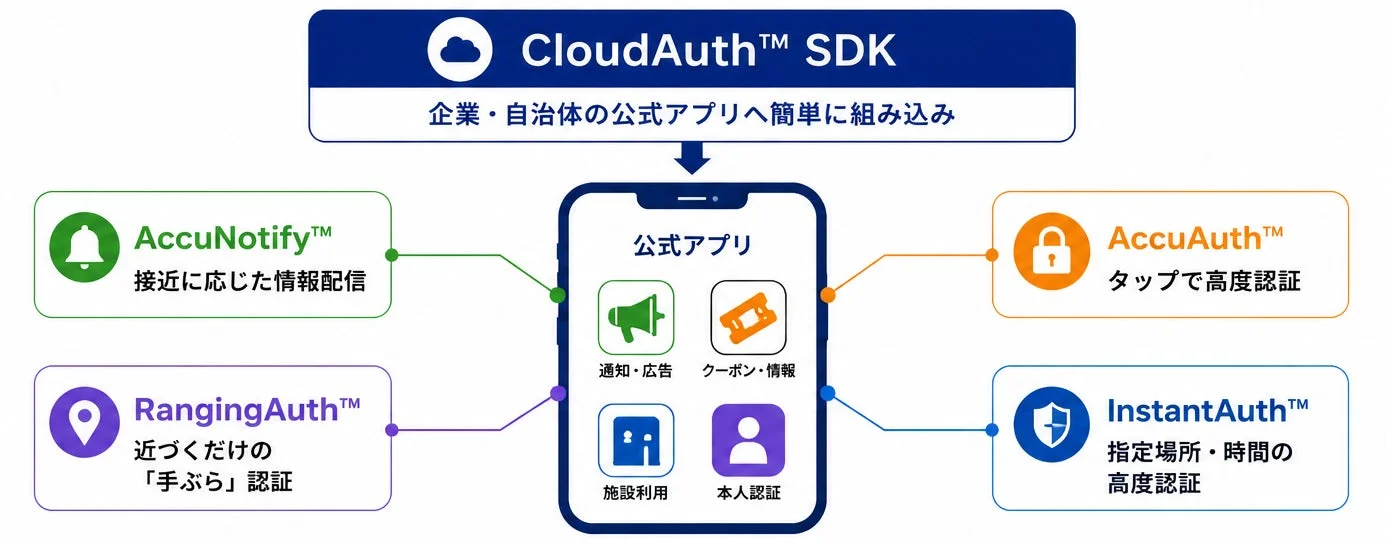 CloudAuth™ SDKの機能