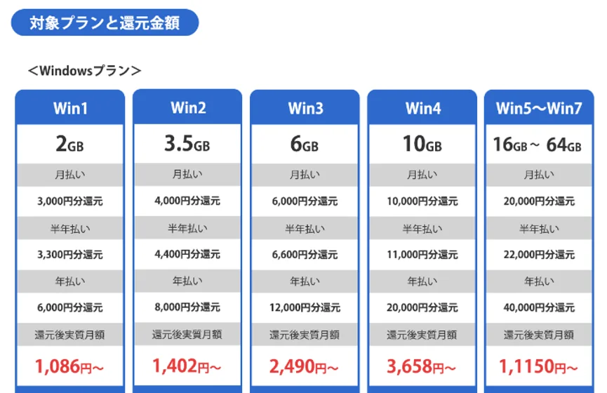 対象プランと還元金額 <Windowsプラン>