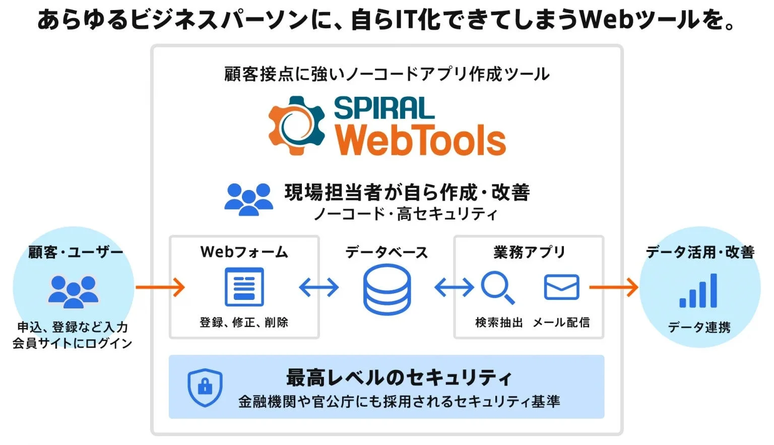 SPIRAL WebToolsの概要図