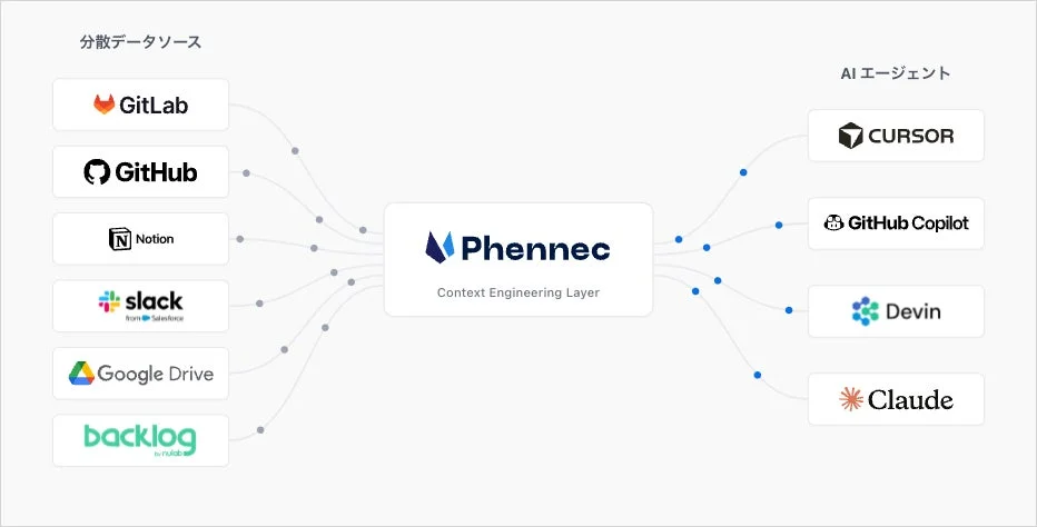 Phennecコンテキストエンジニアリングレイヤー