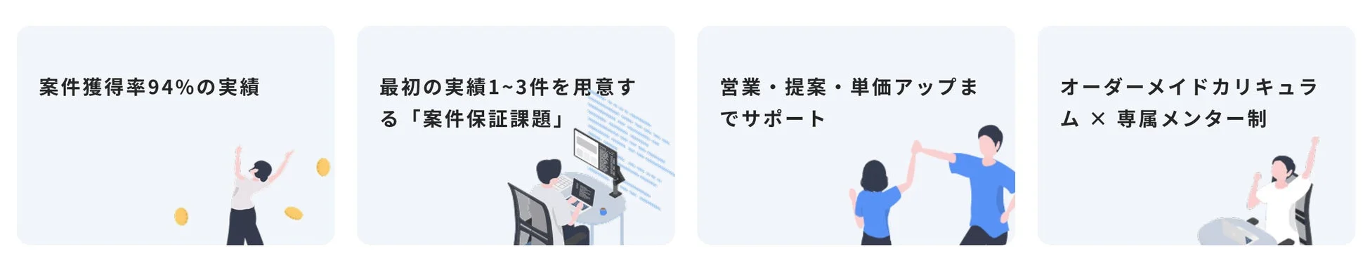 案件獲得率94%の実績と4つのサポート
