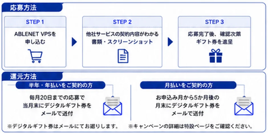 応募方法