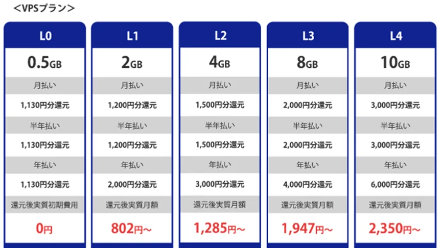 <VPSプラン>L0 0.5GB