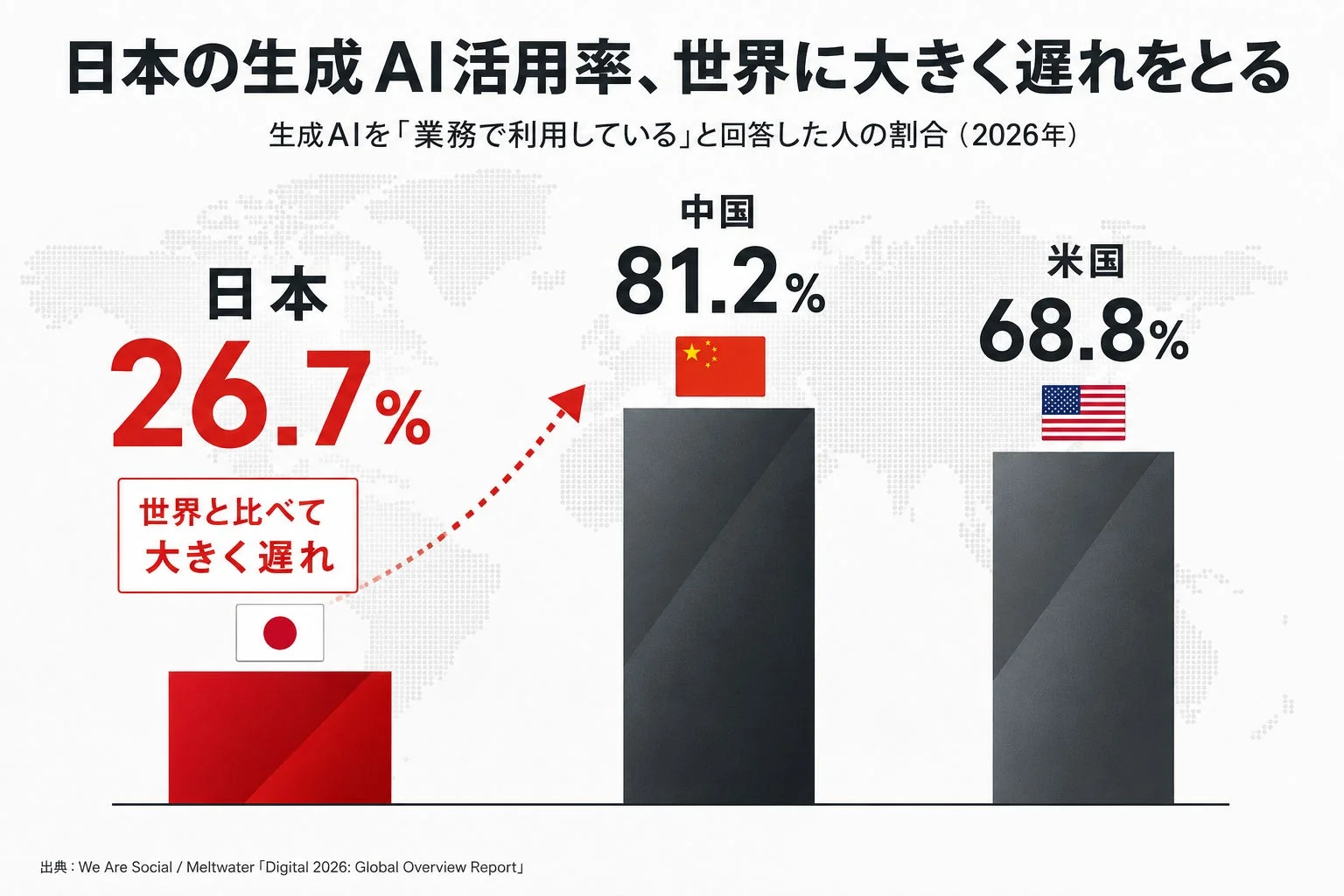 日本の生成AI活用率の遅れ