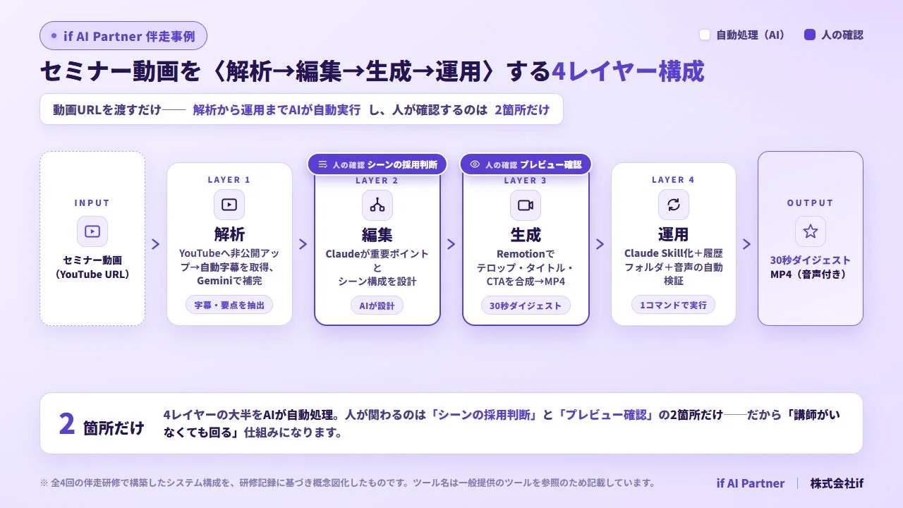 セミナー動画を〈解析→編集→生成→運用〉する4レイヤー構成