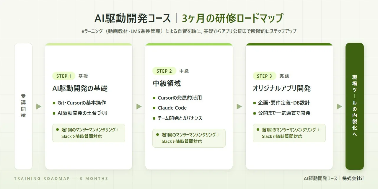 AI駆動開発コースの3ヶ月研修ロードマップ