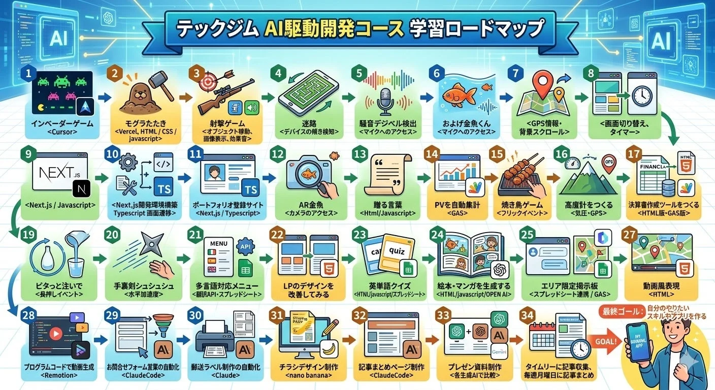 テックジムのAI駆動開発コース学習ロードマップ。ゲーム、Webアプリ、AR、AI活用ツールなど、34のステップでプログラミングスキルを習得し、自分のアプリ開発を目指す内容が示されている。