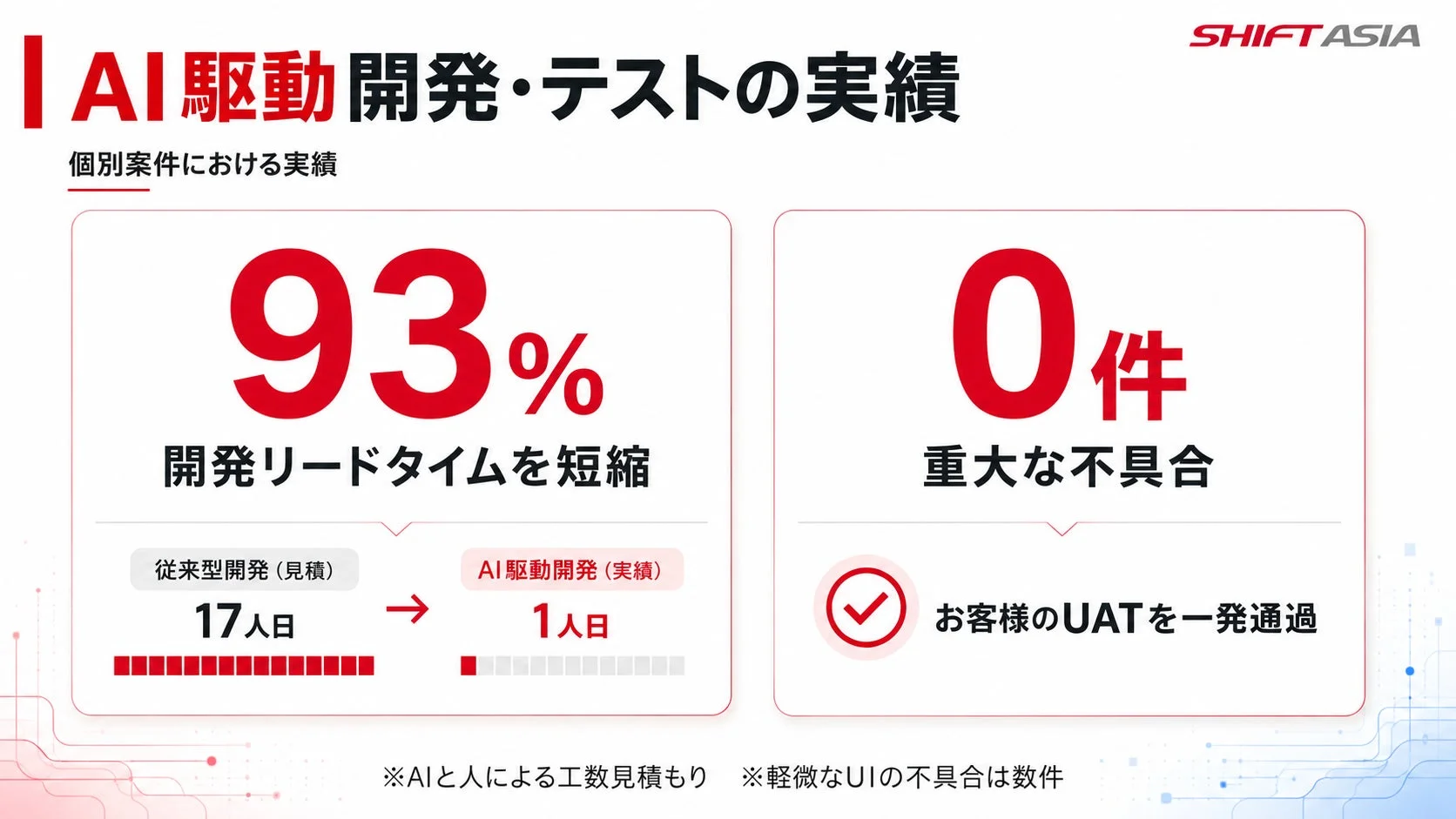 AI駆動開発・テストの実績